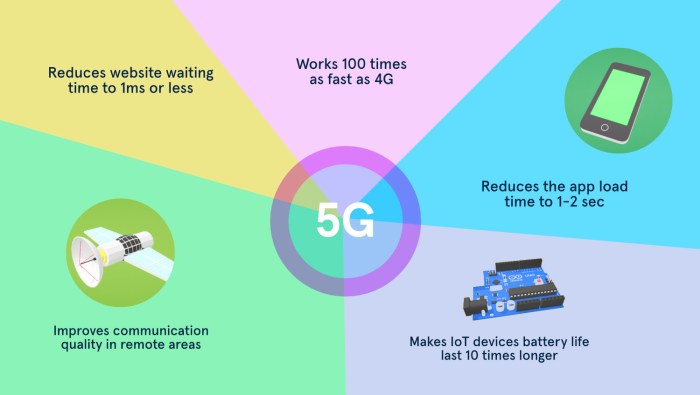 5g mobile impact application development its technology app evolution web graph designing invention enhancement means website esp32 cloud radio world