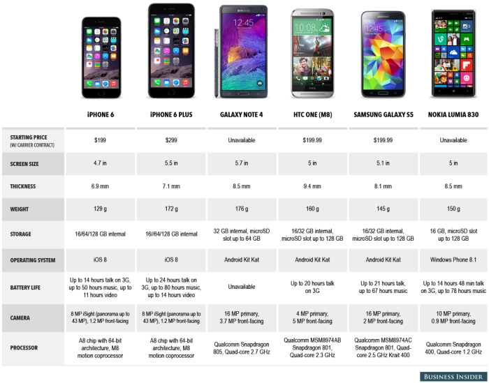 Android iphone vs between difference ios differences phone phones features specs iphones leaders followers mytechlogy picture mobile but